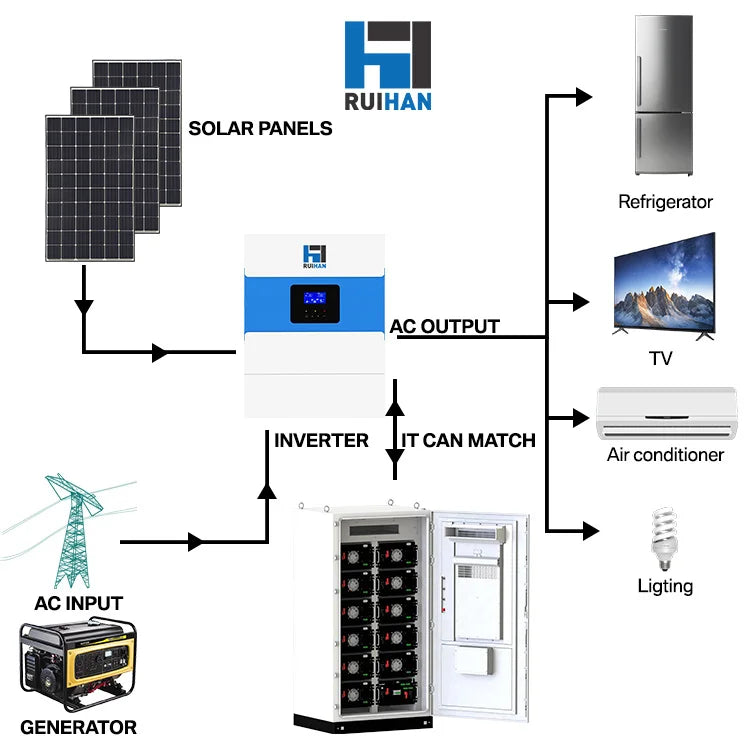 Campers Rvs Homw Solar Power Generator AC Charge Energy Storage 2500W Power Supply Portable Station 1200 Watts