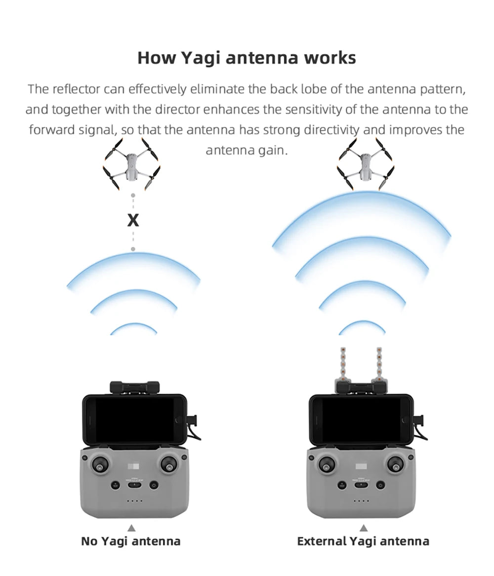 Yagi Antenna Signal Booster for DJI NEO/Air 3/Mini 3/MINI 4K/4 PRO Drone RC-N1/N2/N3 Remote Controller Signal Range Extender
